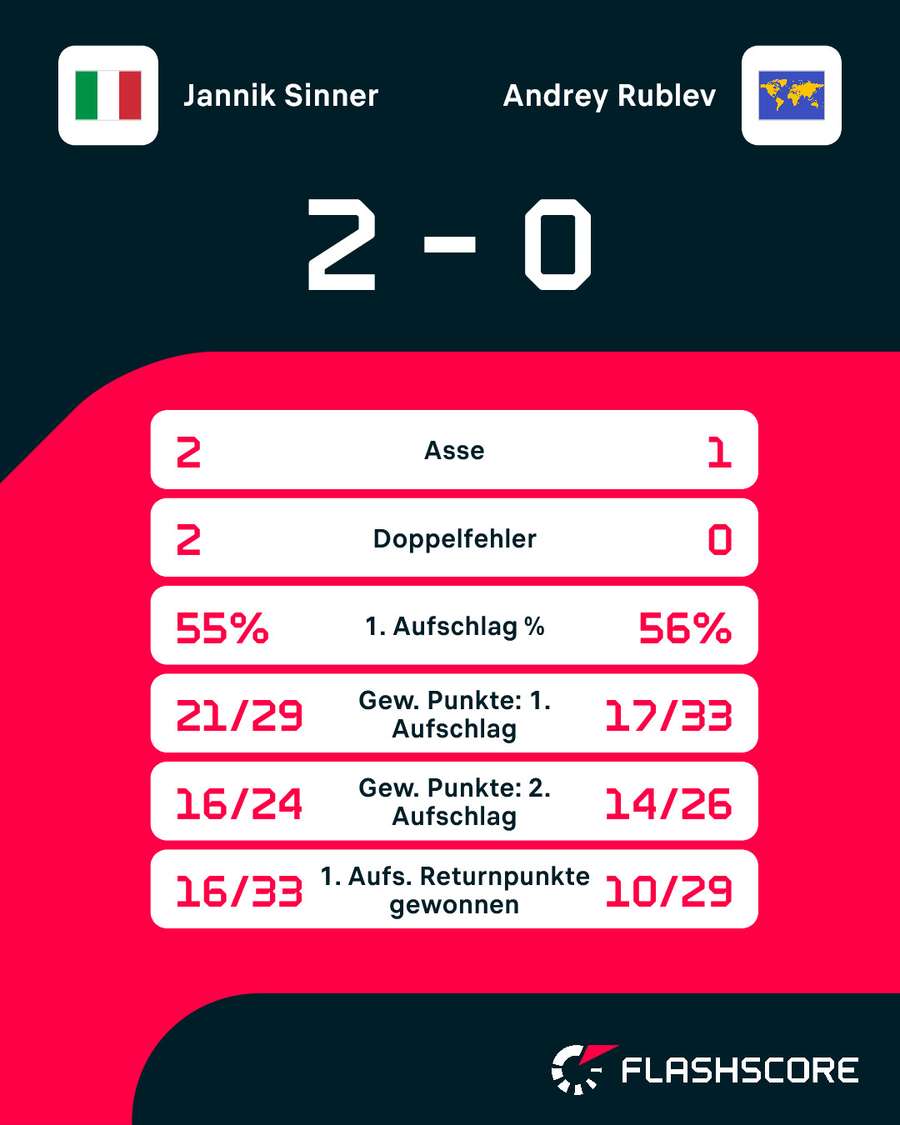 Statistiken: Sinner vs. Rublev