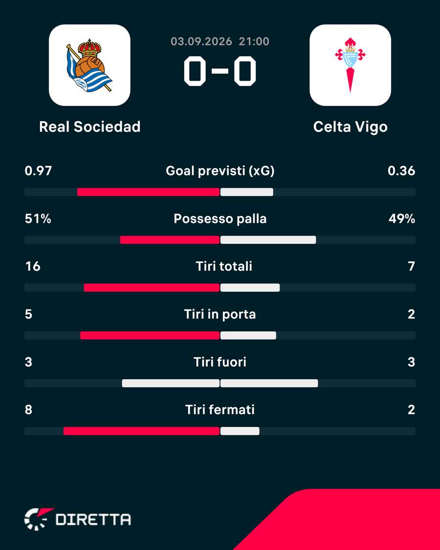 Le statistiche del match Le statistiche del match