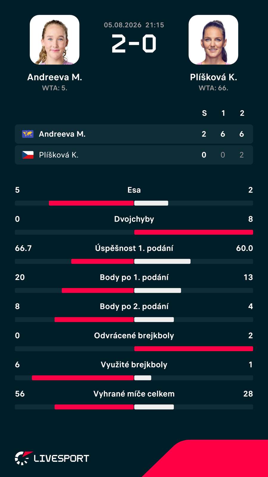 Statistiky zápasu. Statistiky zápasu.