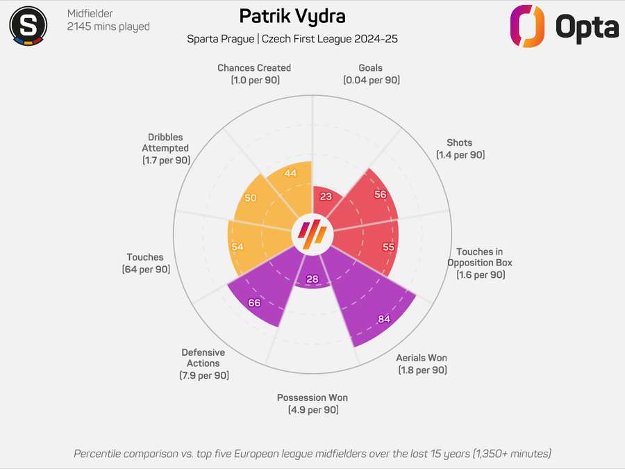 Datový souhrn Patrika Vydra z minulého ročníku Chance Ligy.