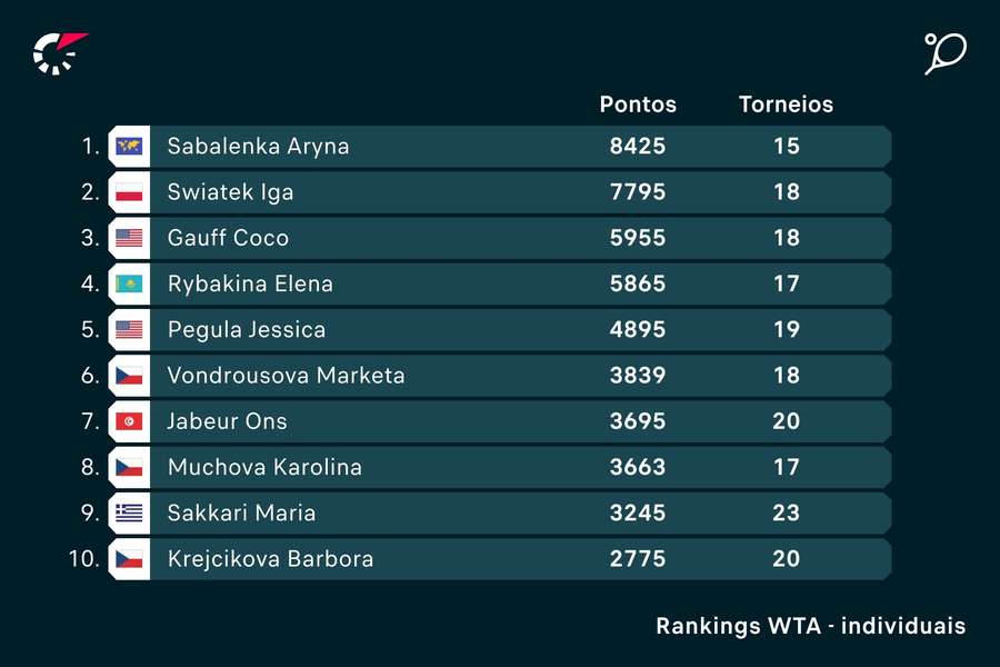 O ranking WTA O ranking WTA