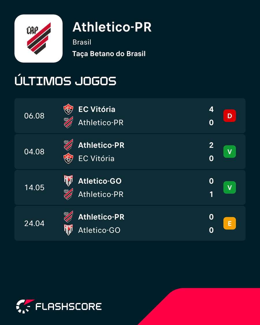 Últimos resultados do Athletico-PR Últimos resultados do Athletico-PR