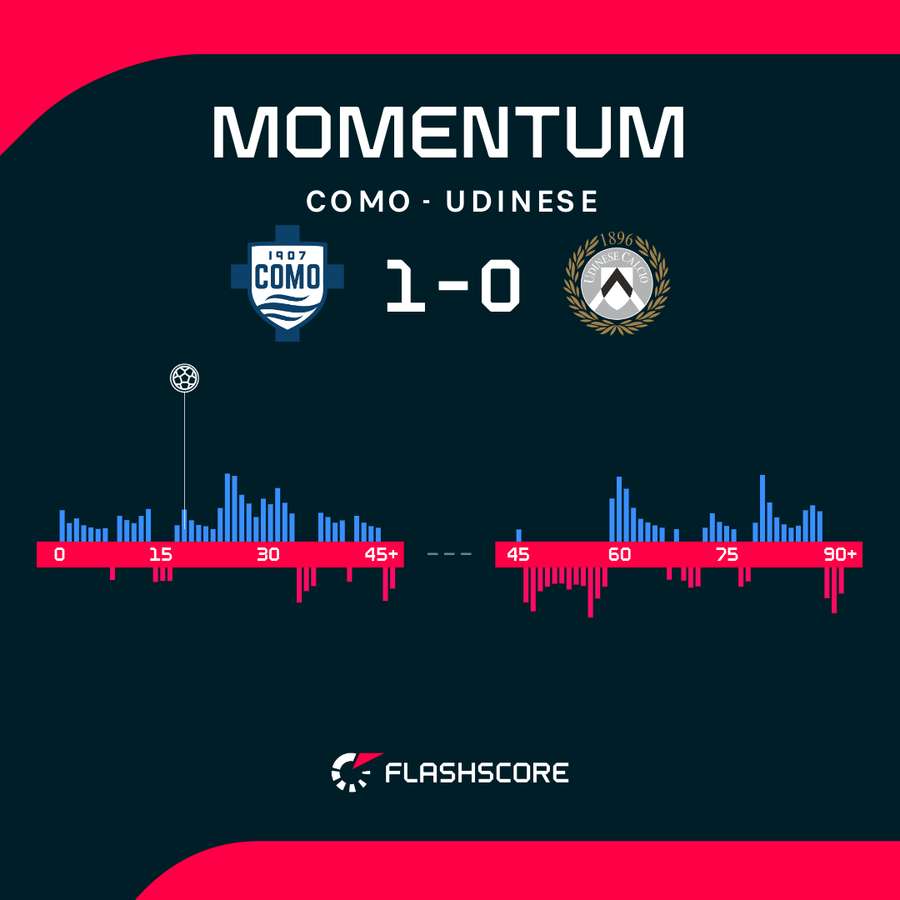 Il momentum di Como-Udinese