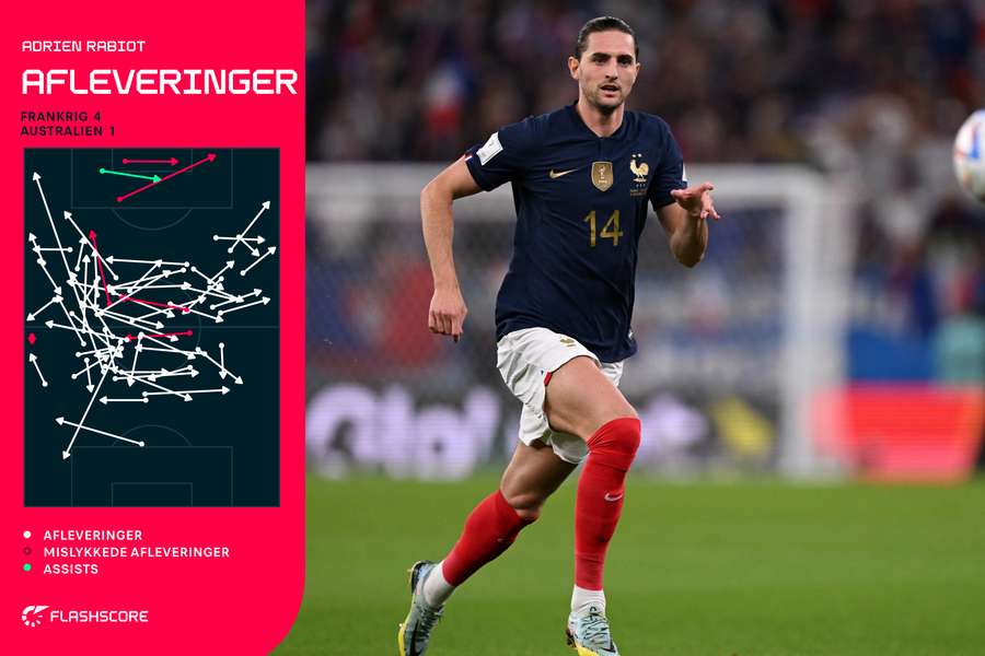 27-årige Adrien Rabiot var her, der og alle vegne, da Frankrig slog Australien i første runde af årets VM-gruppespil.