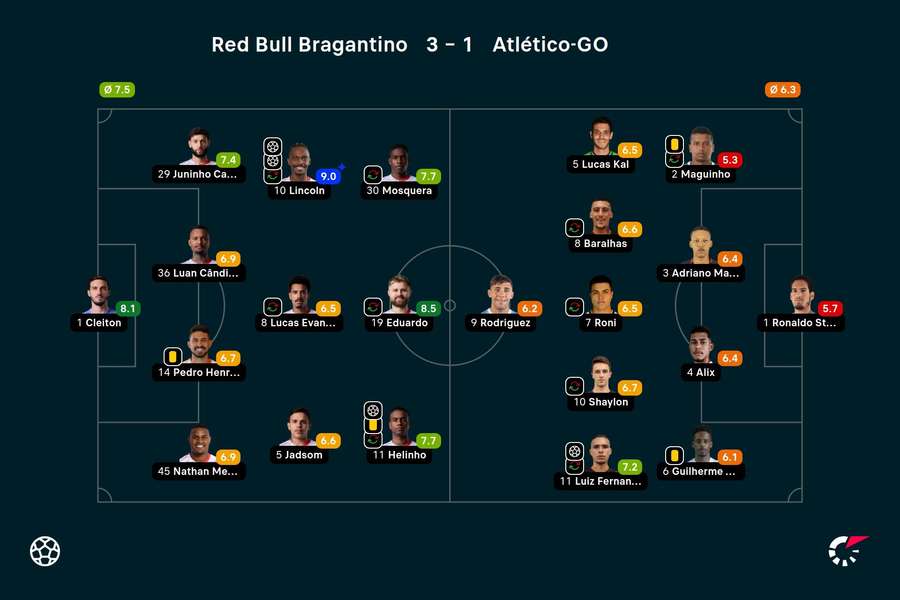 As notas dos jogadores titulares de Red Bull Bragantino e Atlético-GO na partida