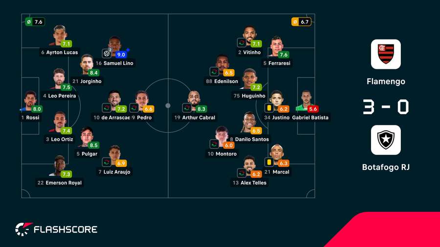 As notas dos jogadores