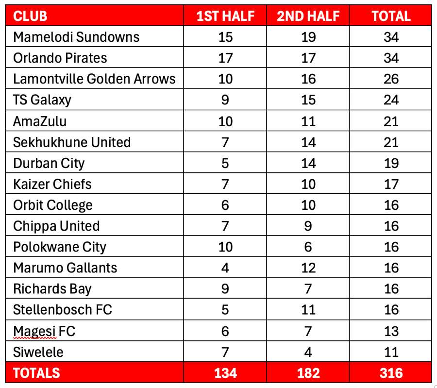 Goals in each half in the Betway Premiership