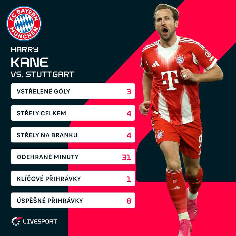 Kane řádil proti Stuttgartu.