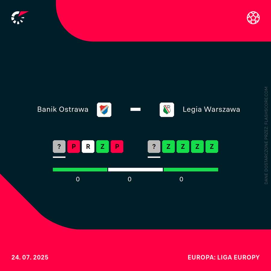 Wyniki przed dwumeczem w Lidze Europy to większe zmartwienie Banika Wyniki przed dwumeczem w Lidze Europy to większe zmartwienie Banika