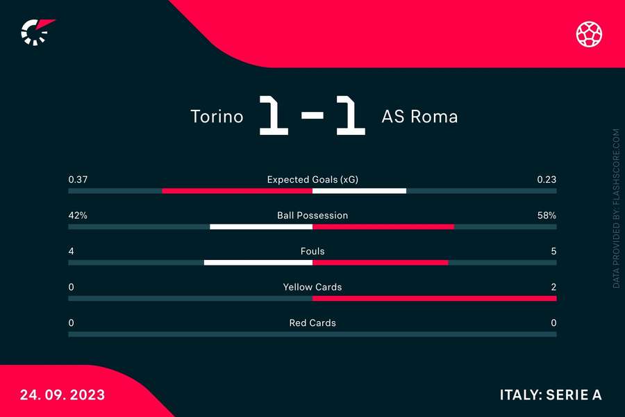 Statistieken Torino-AS Roma