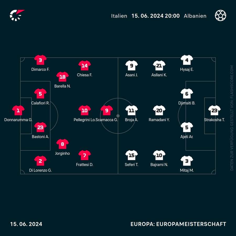 Formationen Italien vs. Albanien