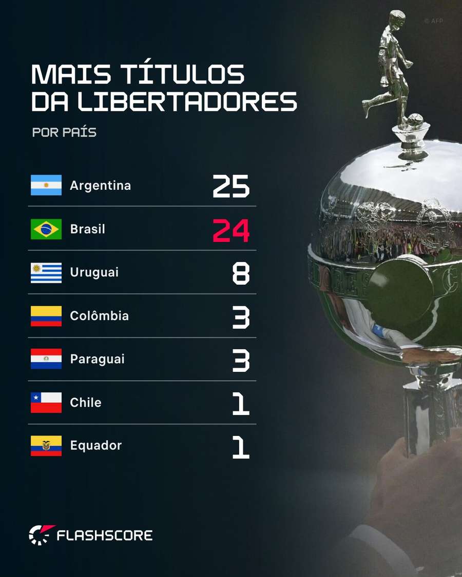 O ranking de títulos por país na Libertadores O ranking de títulos por país na Libertadores