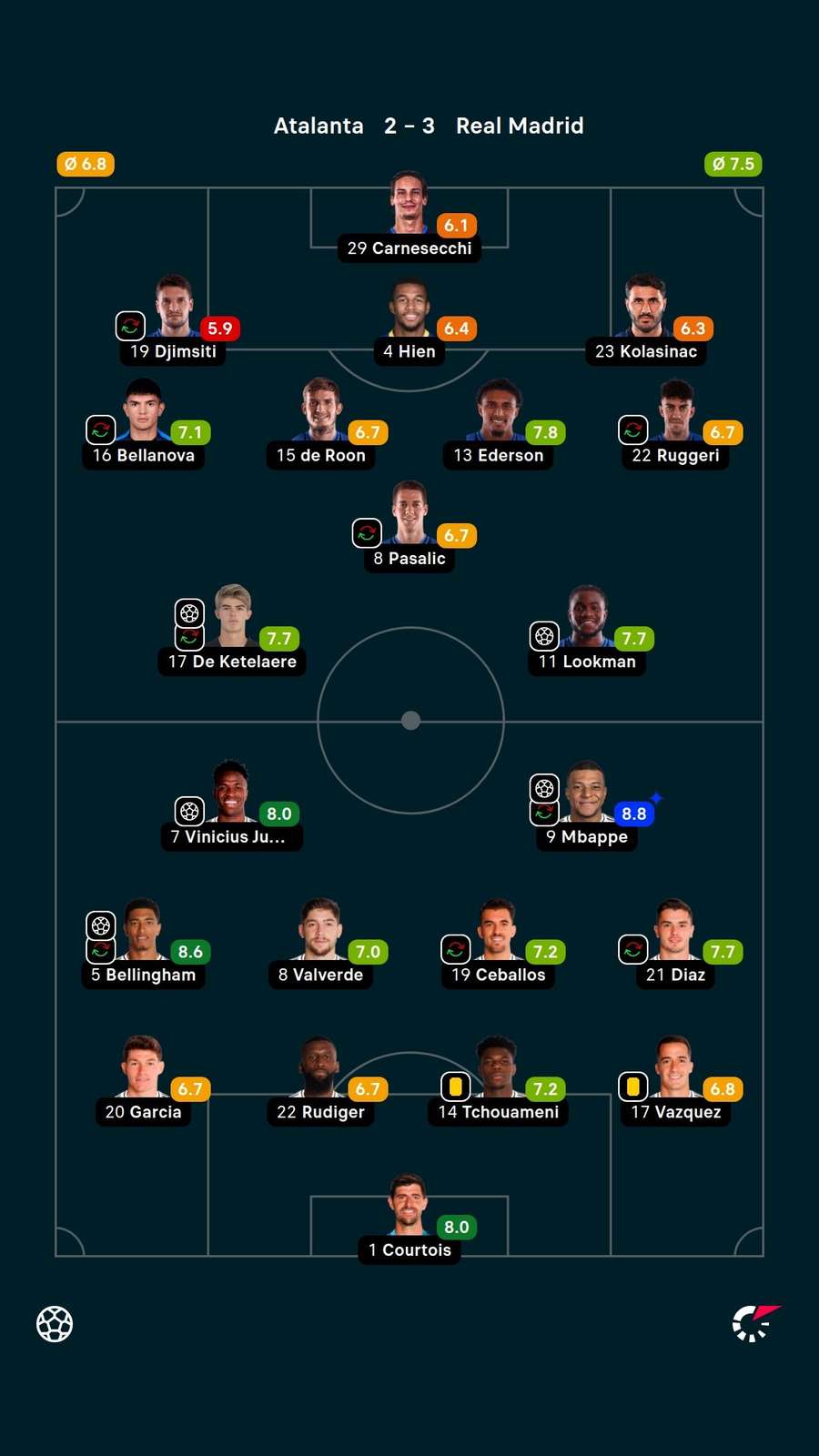 Player ratings Player ratings