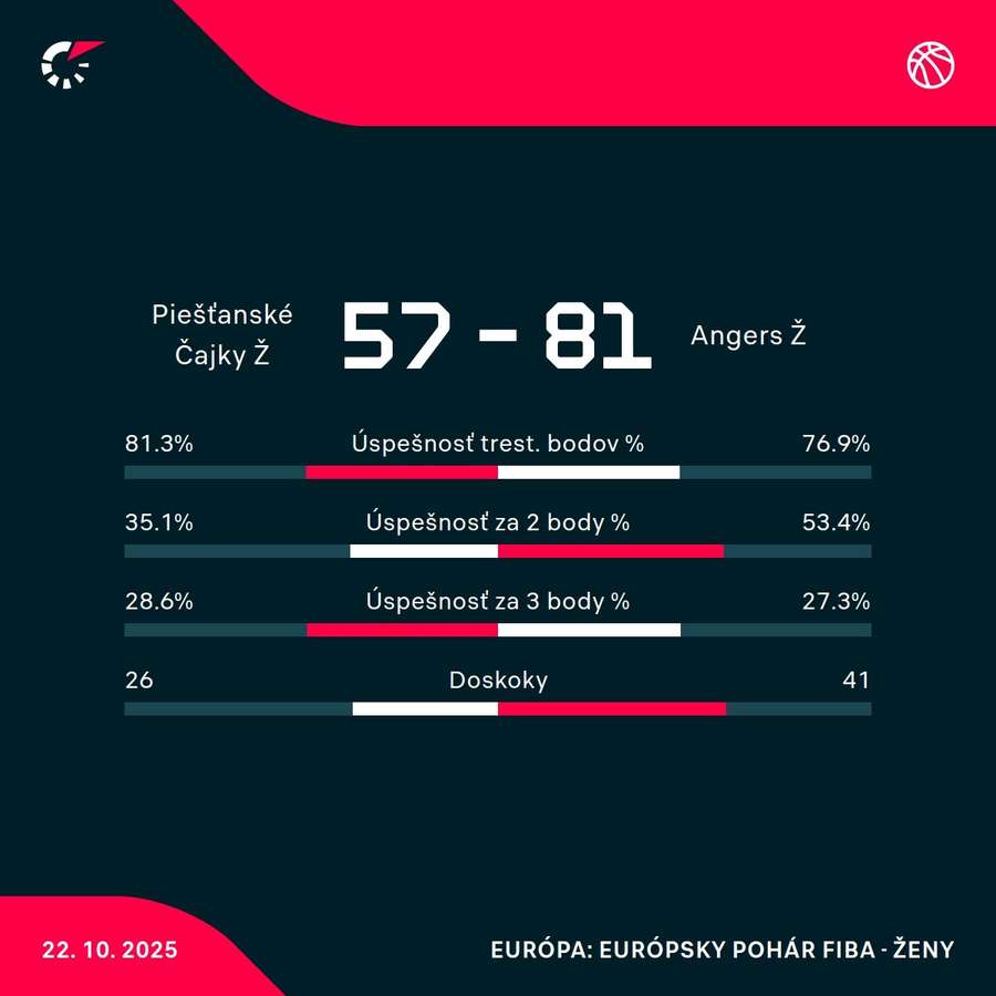 Štatistiky zápasu. Štatistiky zápasu.