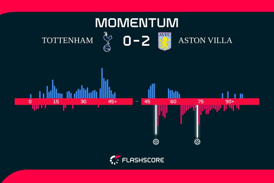 Tottenham v Aston Villa momentum over 90 minutes