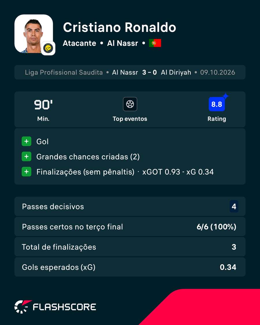 O desempenho de Cristiano Ronaldo na vitória do Al-Nassr O desempenho de Cristiano Ronaldo na vitória do Al-Nassr