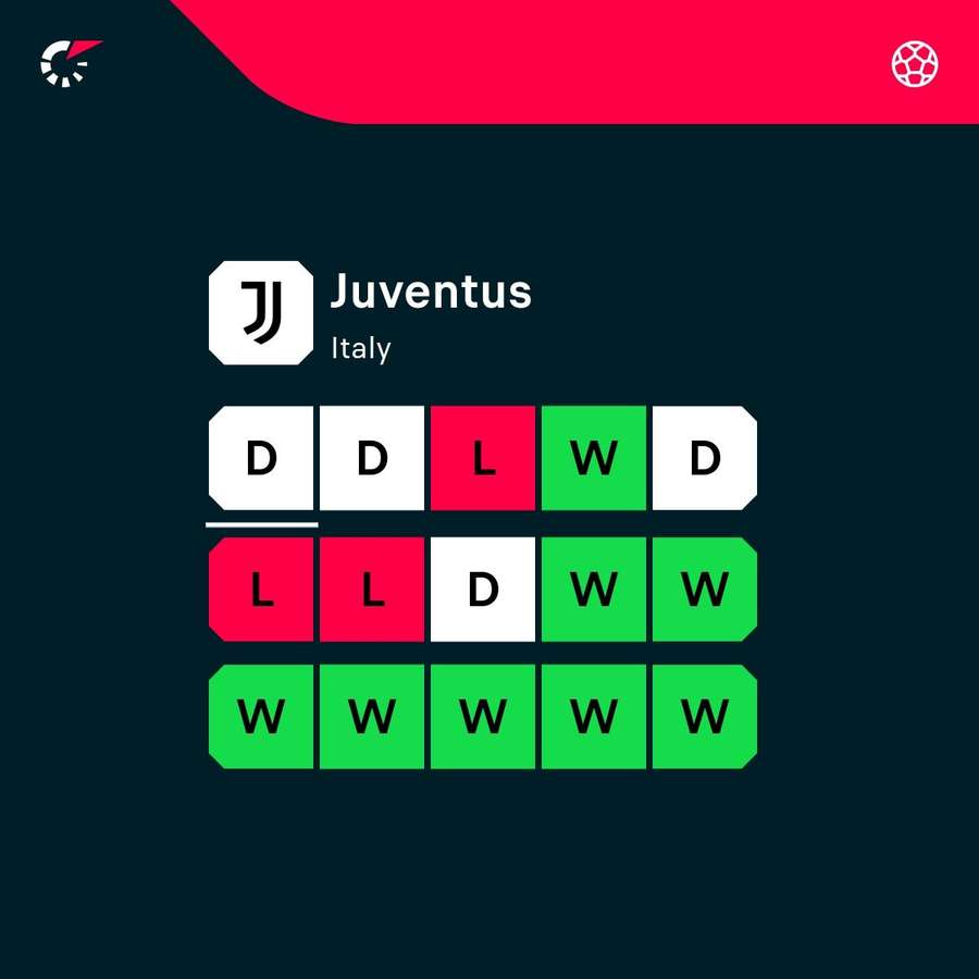 A Juventus tem estado em má forma