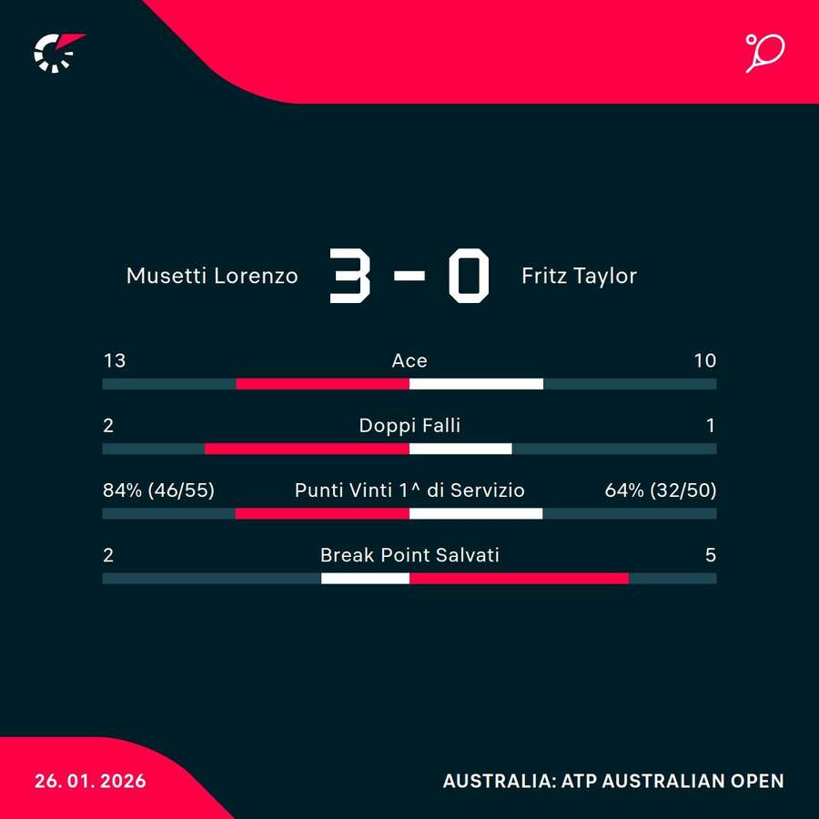 Le statistiche del match