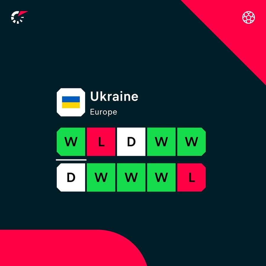 El estado de forma de Ucrania en sus últimos 10 partidos