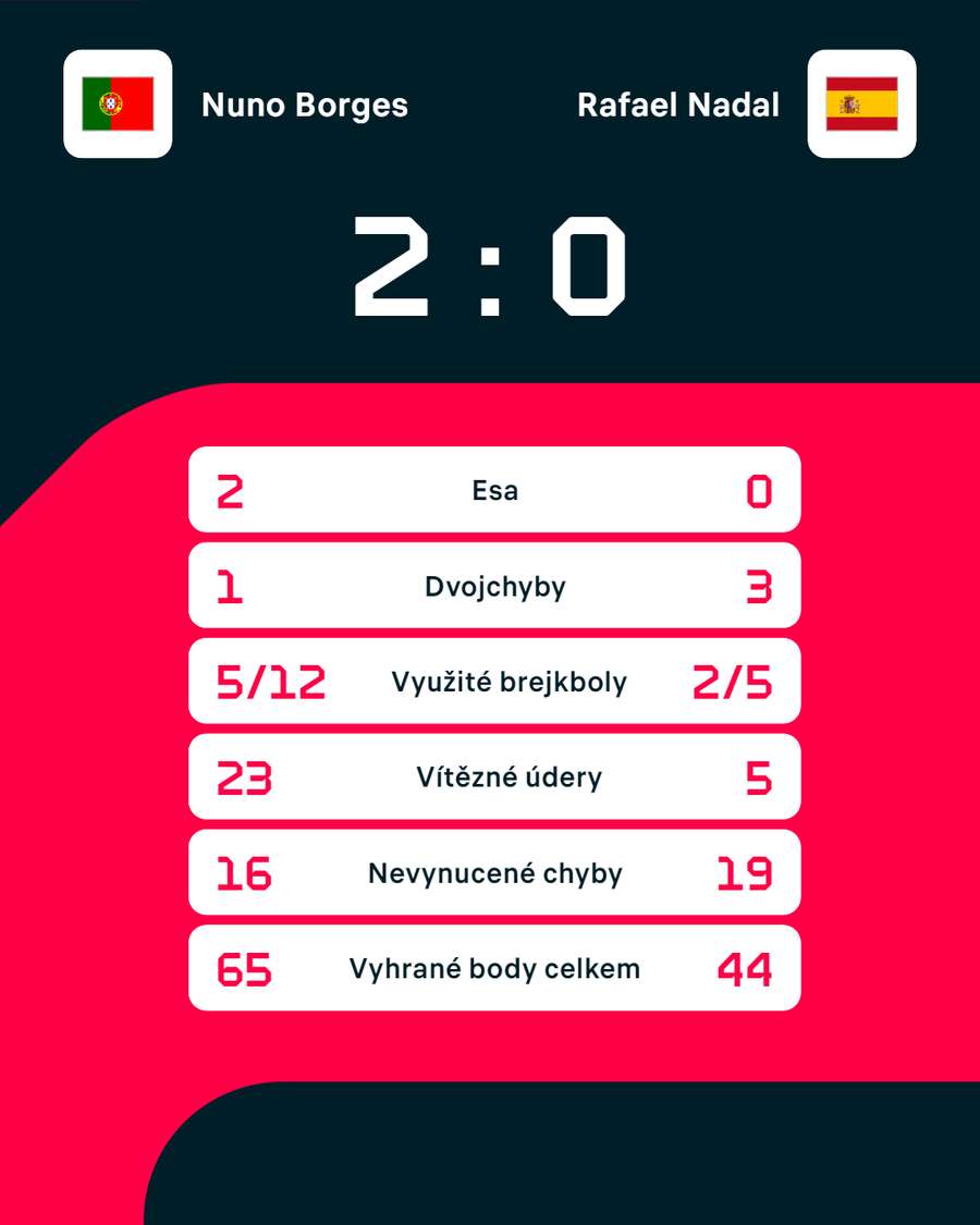 Statistiky zápasu Nuno Borges – Rafael Nadal