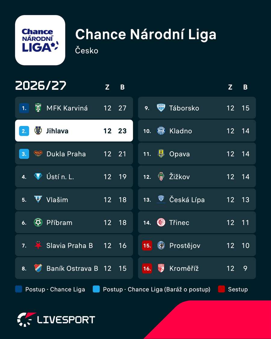 Tabulka Chance Národní Ligy