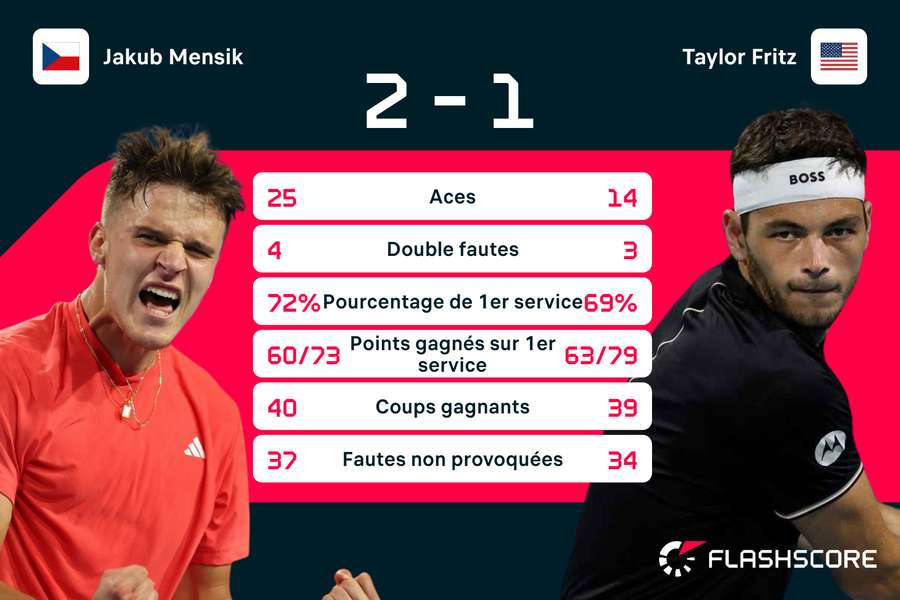 Des aces et la victoire.
