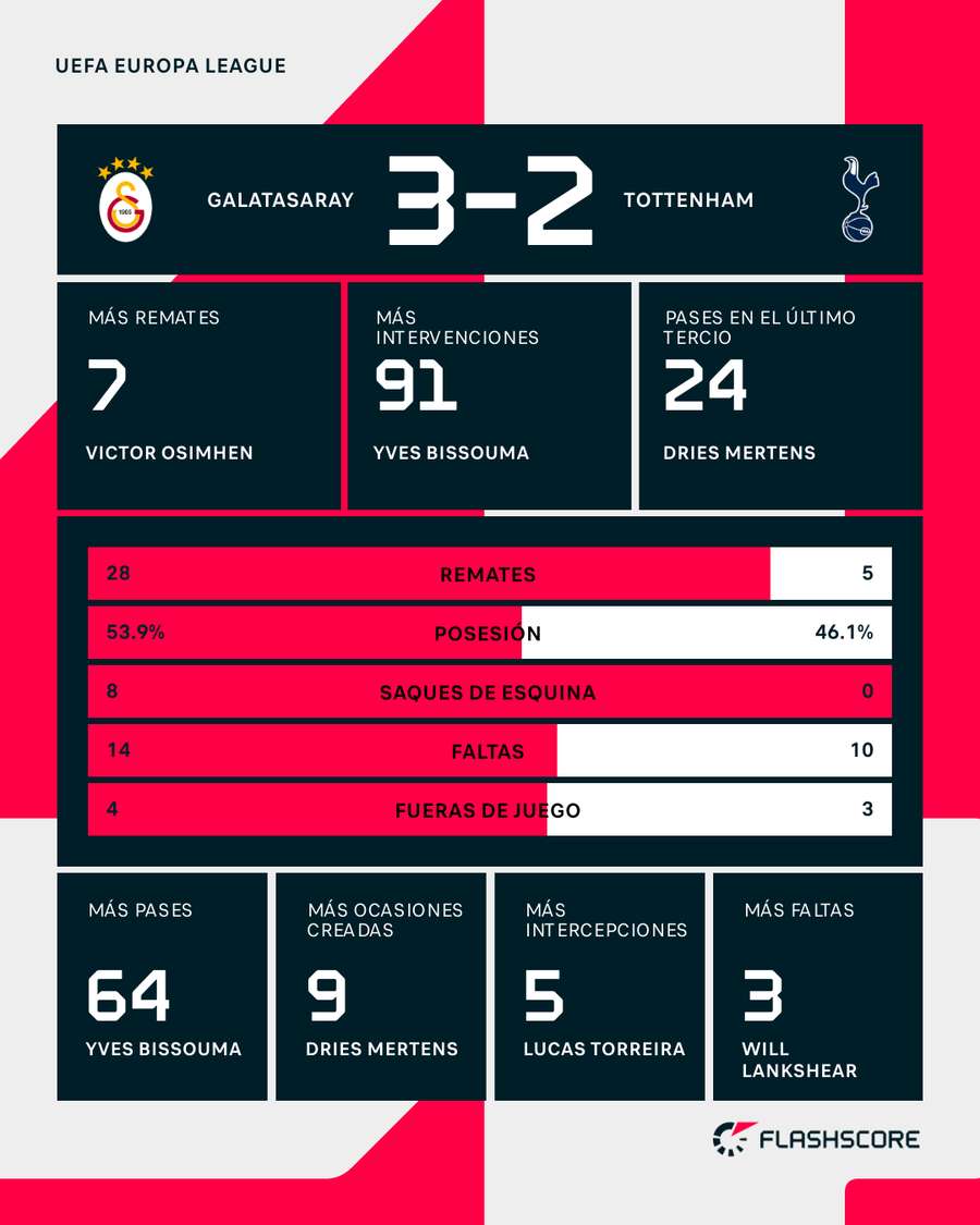 Estadísticas del Galatasaray-Tottenham Hotspur