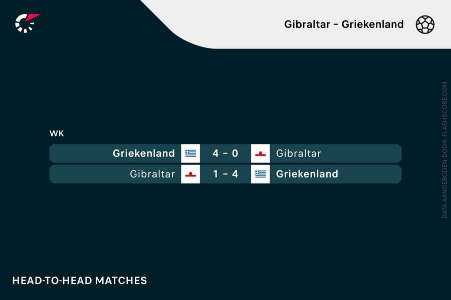 Gibraltar en Griekenland speelden twee WK-kwalificatiewedstrijden tegen elkaar in 2016/17