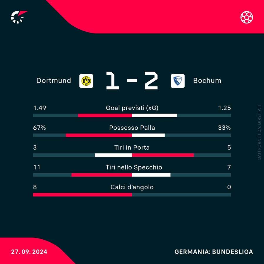 Le statistiche di Dortmund-Bochum alla fine del primo tempo