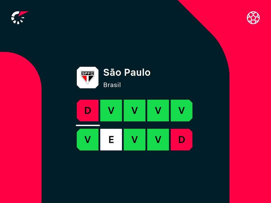 Desempenho recente do São Paulo