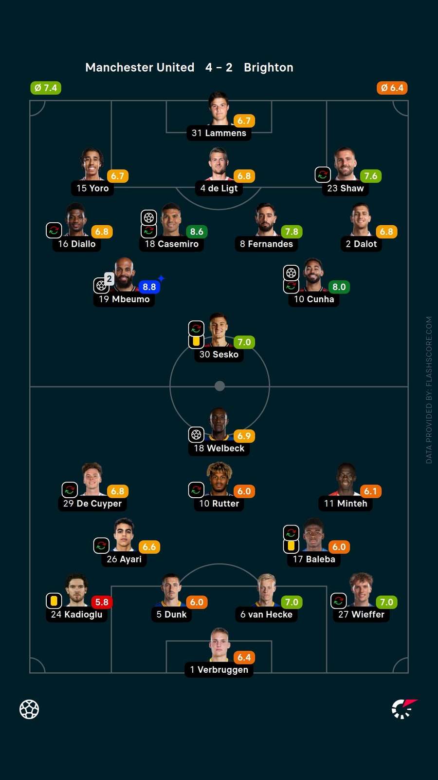 Player ratings Player ratings