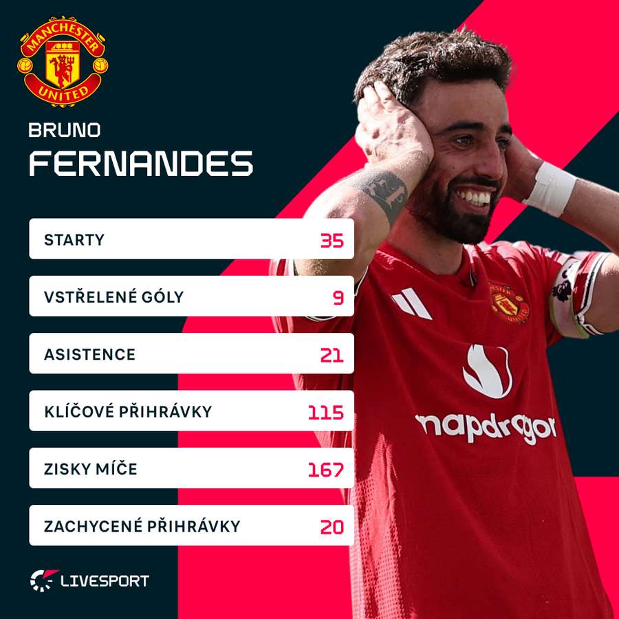 Statistiky Fernandese v Premier League za sezonu 2025/26. Statistiky Fernandese v Premier League za sezonu 2025/26.