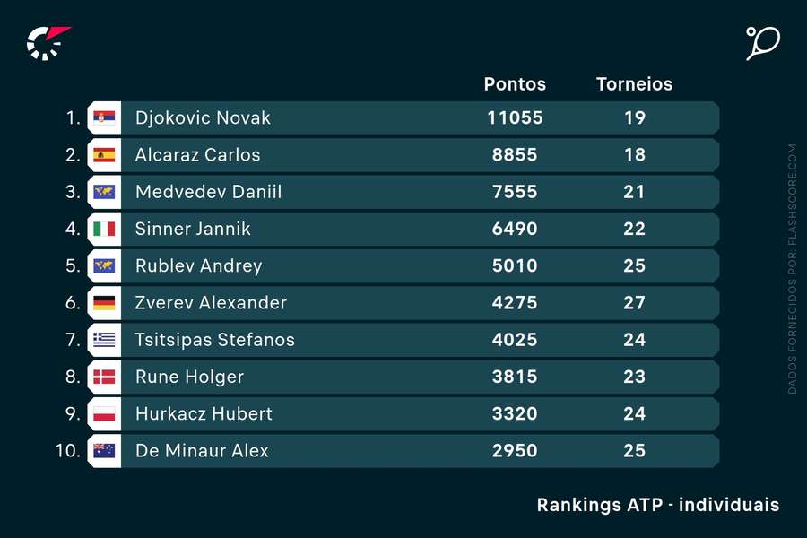 Djokovic é o número um do ranking ATP