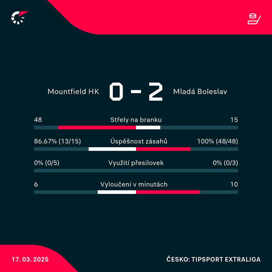 Statistiky utkání.