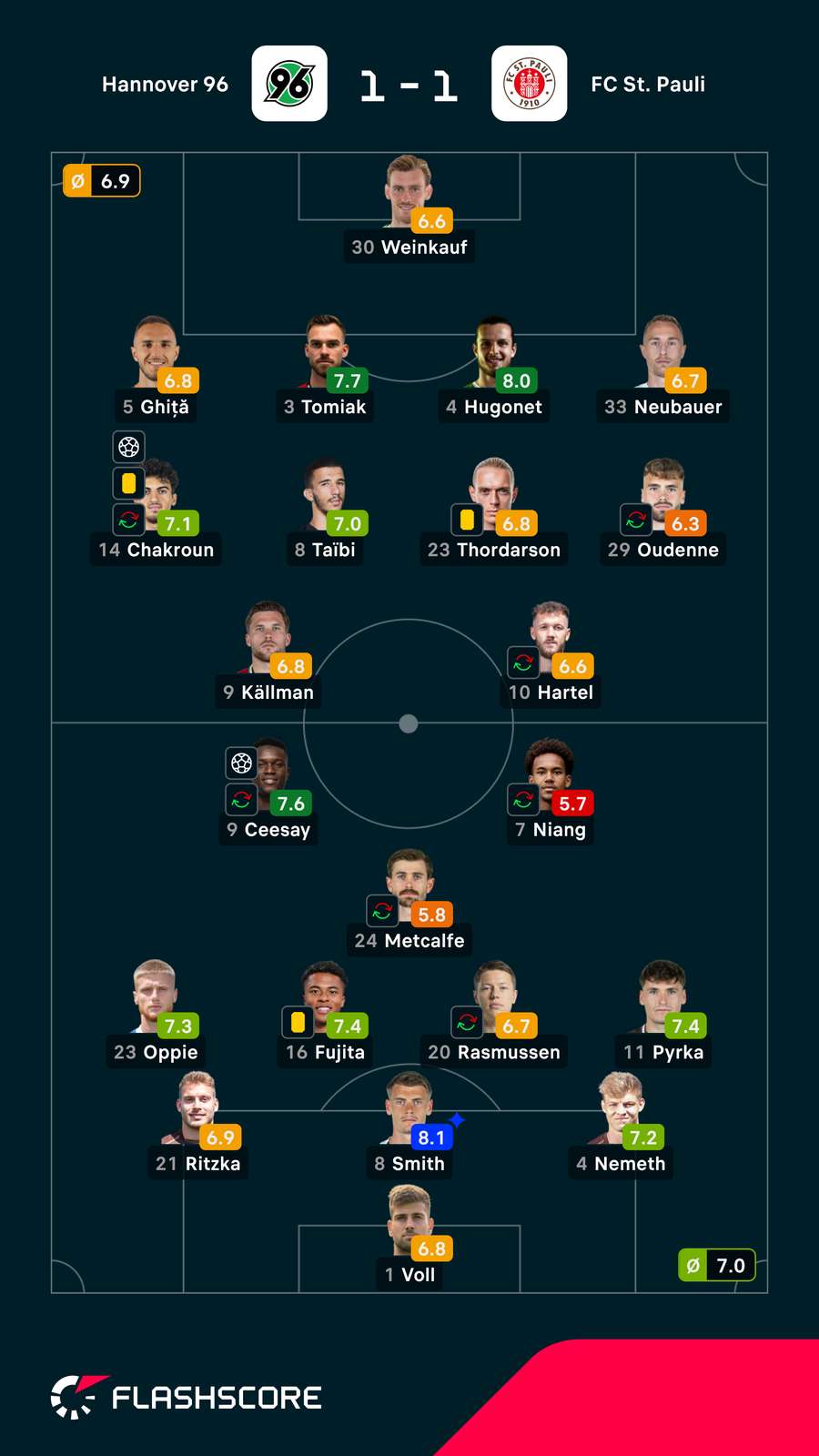 Noten: Hannover vs. St. Pauli