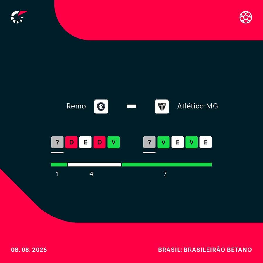 Como chegam Remo e Atlético-MG para a partida deste sábado (8)