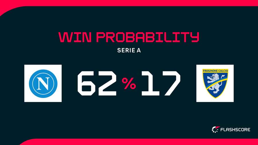 Win Probability Win Probability
