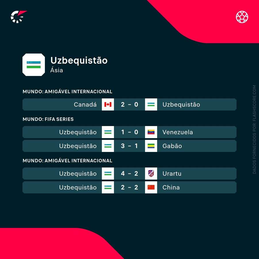 Últimos resultados