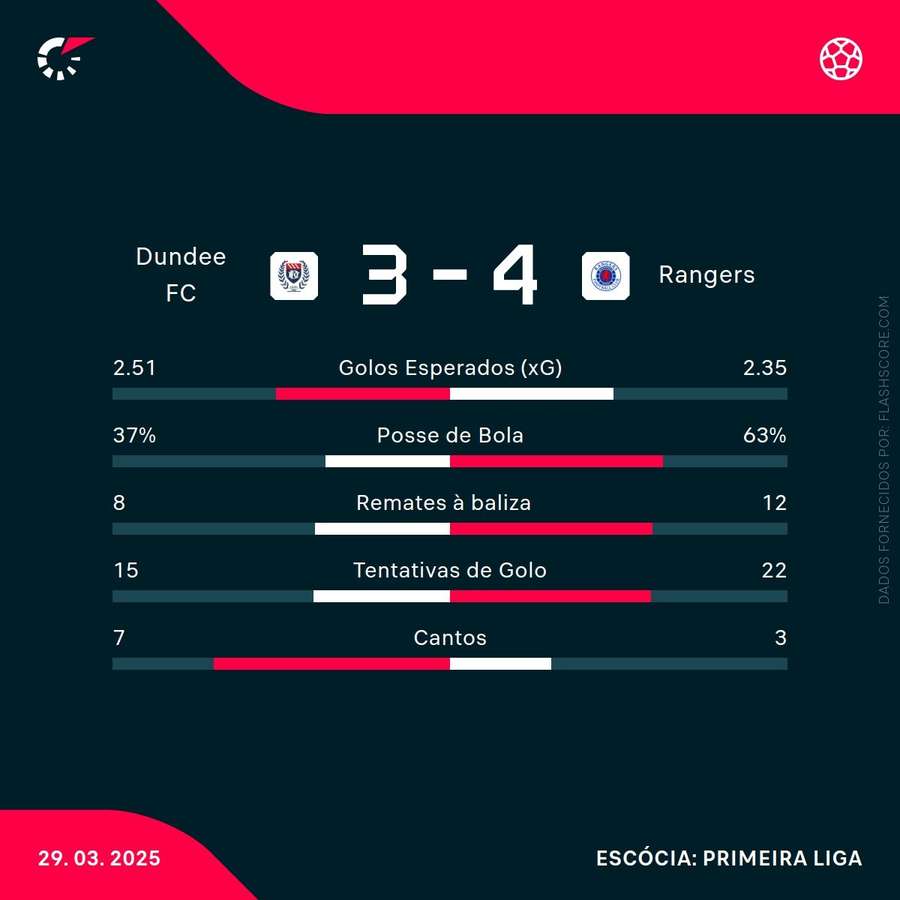 Estatísticas da partida