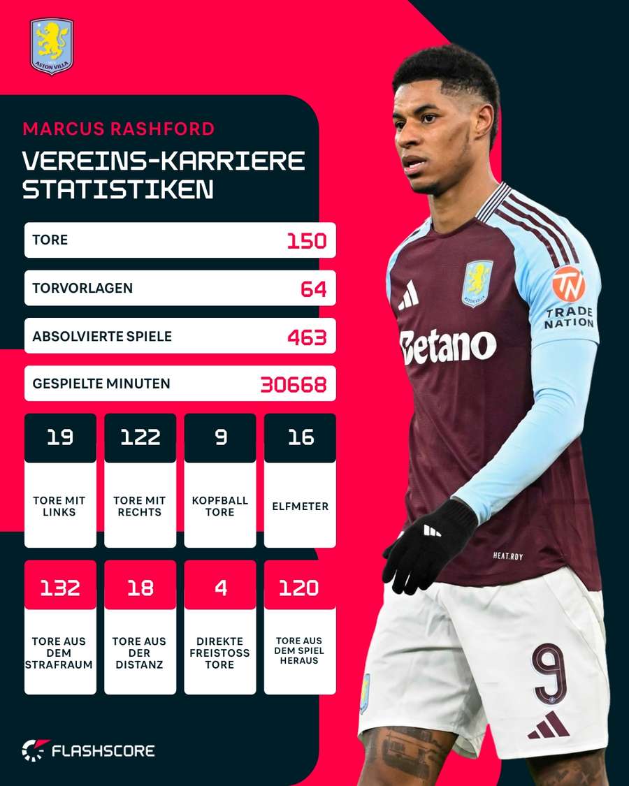 Vereins-Karriere Statistiken: Marcus Rashford.