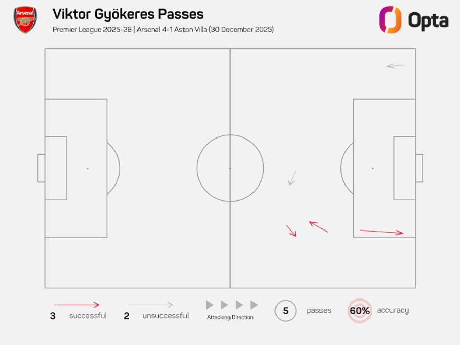 Os passes de Gyökeres