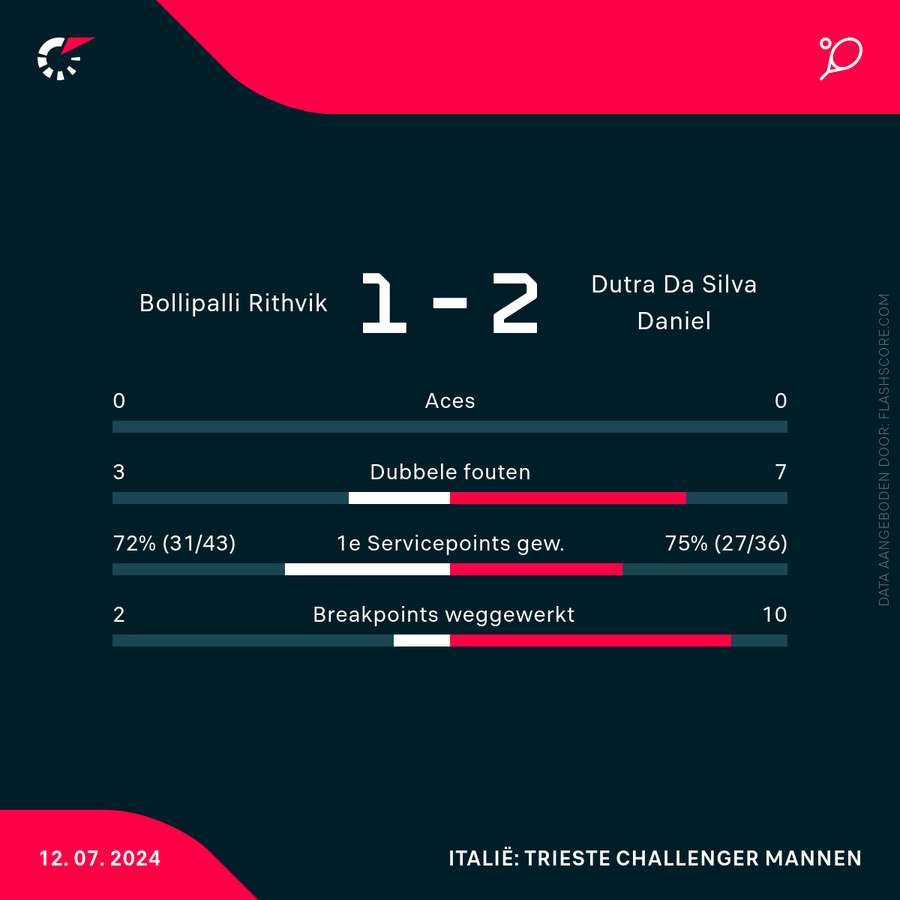 Statistieken Bollipalli/Kaliyada-Poonacha - Dutra Da Silva/Lock