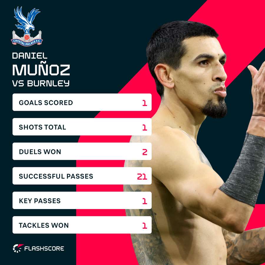 Daniel Munoz stats Daniel Munoz stats
