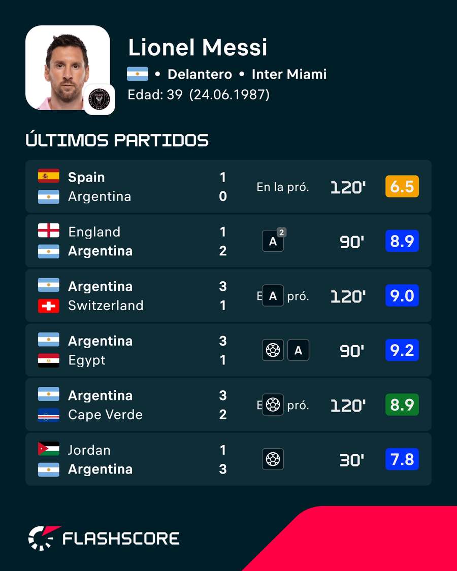 Últimos encuentros de Messi Últimos encuentros de Messi