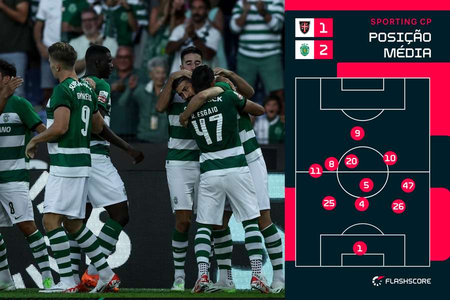 A posição média da equipa do Sporting A posição média da equipa do Sporting