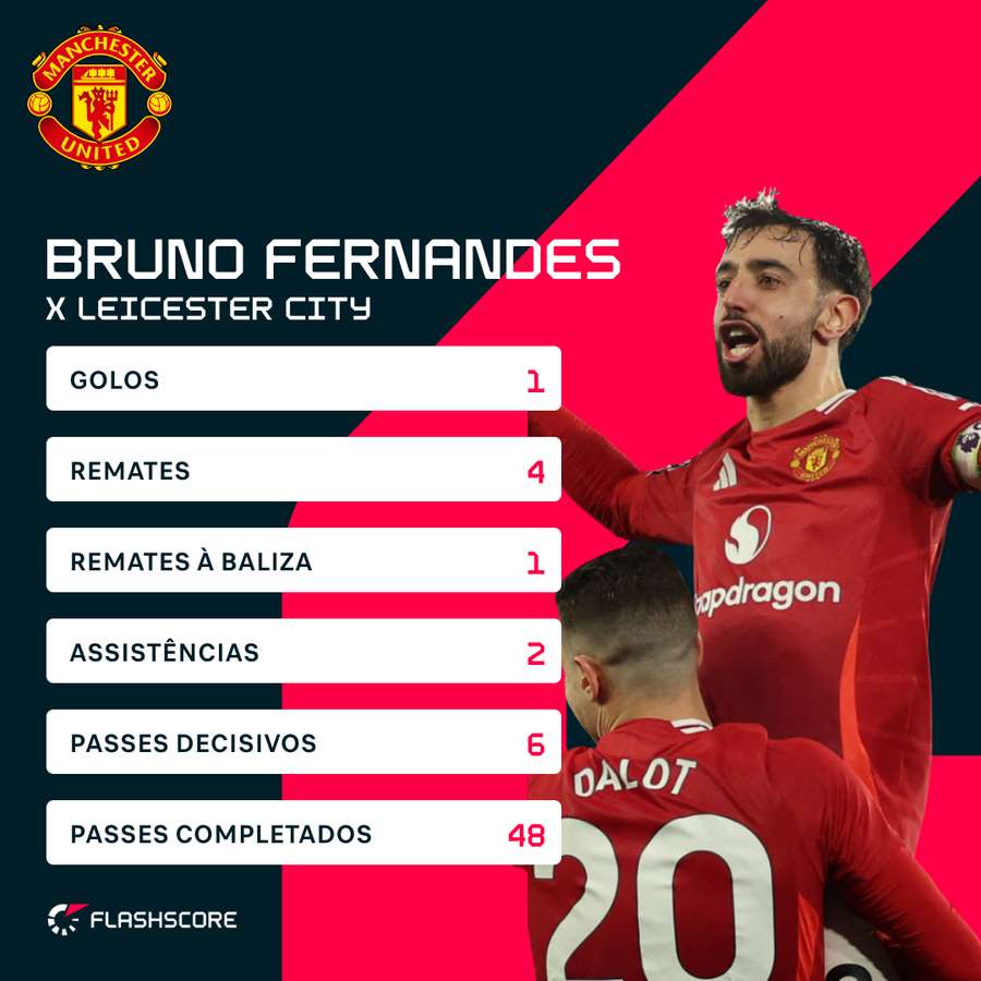 Estatísticas de Bruno Fernandes vs Leicester City Estatísticas de Bruno Fernandes vs Leicester City