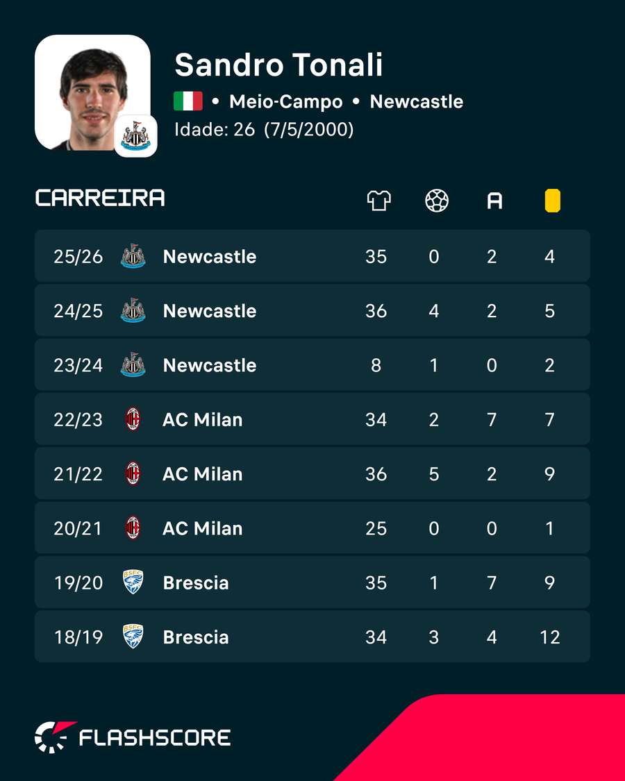 Os números de Sandro Tonali Os números de Sandro Tonali