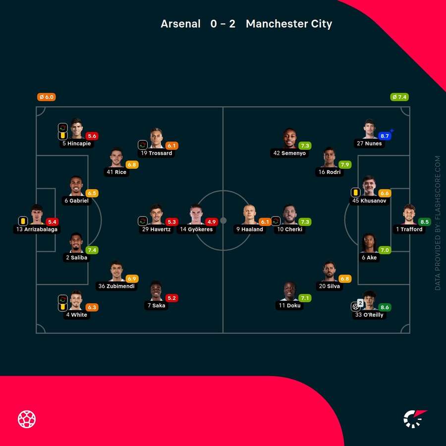 Arsenal vs Man City - Player ratings Arsenal vs Man City - Player ratings