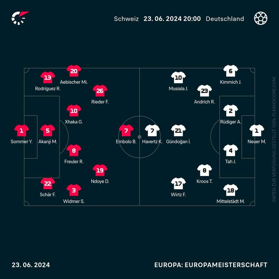 Formationen Schweiz vs. Deutschland