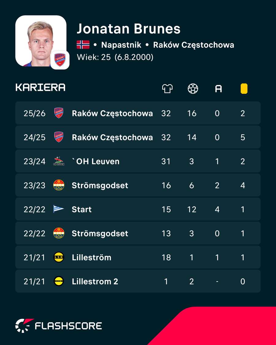 Jonatan Braut Brunes i jego ligowe statystki w ostatnich sezonach